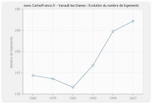 Vanault-les-Dames : Evolution du nombre de logements