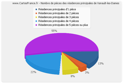 Nombre de pièces des résidences principales de Vanault-les-Dames