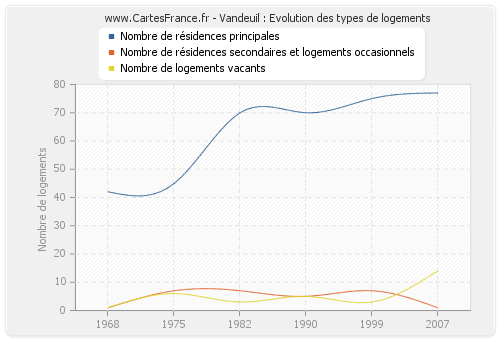 Vandeuil : Evolution des types de logements