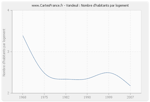 Vandeuil : Nombre d'habitants par logement