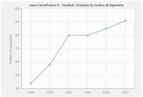 Vandeuil : Evolution du nombre de logements