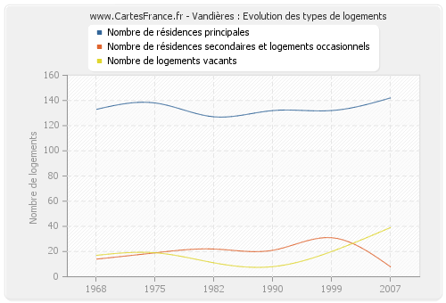 Vandières : Evolution des types de logements