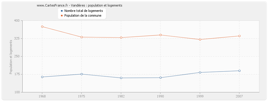 Vandières : population et logements