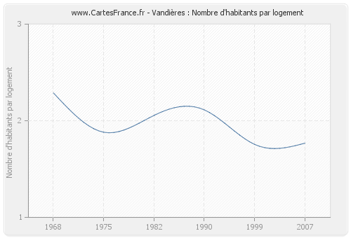 Vandières : Nombre d'habitants par logement