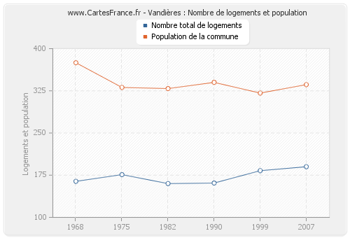 Vandières : Nombre de logements et population