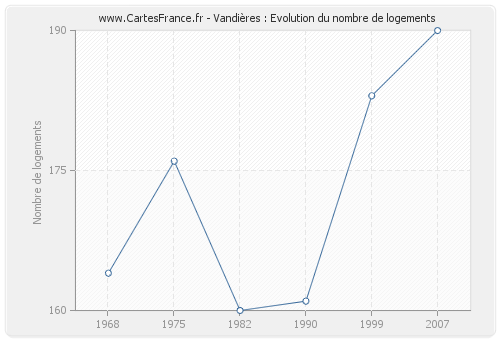 Vandières : Evolution du nombre de logements