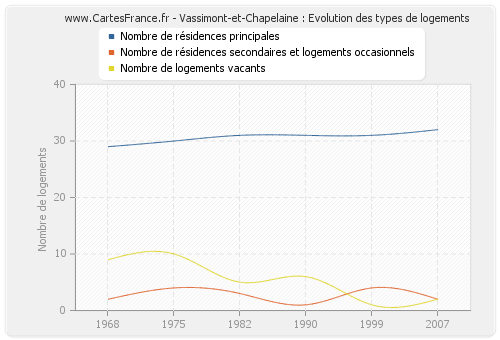 Vassimont-et-Chapelaine : Evolution des types de logements