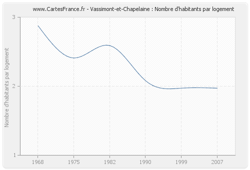 Vassimont-et-Chapelaine : Nombre d'habitants par logement