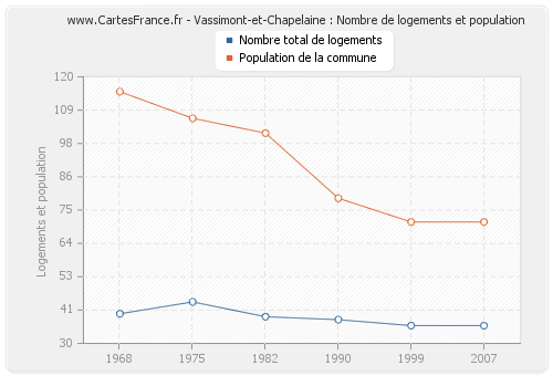Vassimont-et-Chapelaine : Nombre de logements et population