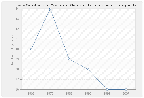 Vassimont-et-Chapelaine : Evolution du nombre de logements