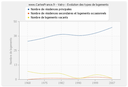 Vatry : Evolution des types de logements