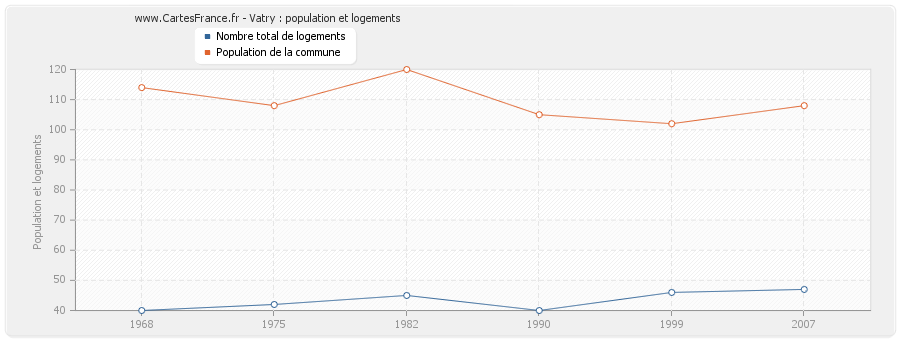 Vatry : population et logements