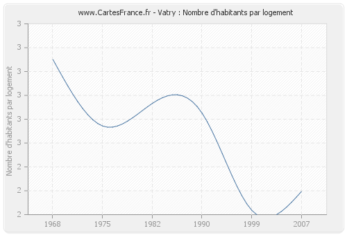 Vatry : Nombre d'habitants par logement