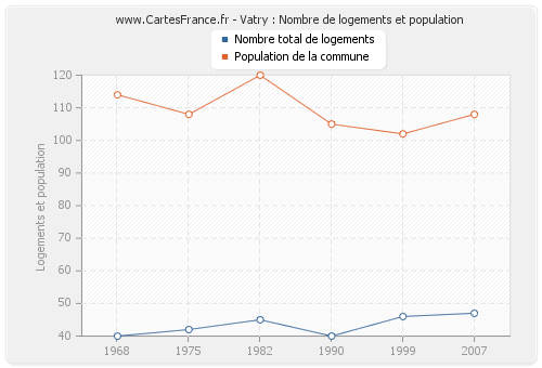 Vatry : Nombre de logements et population