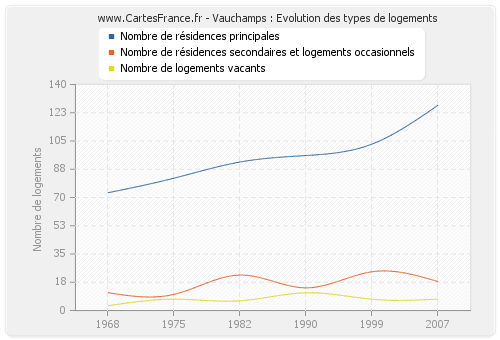 Vauchamps : Evolution des types de logements