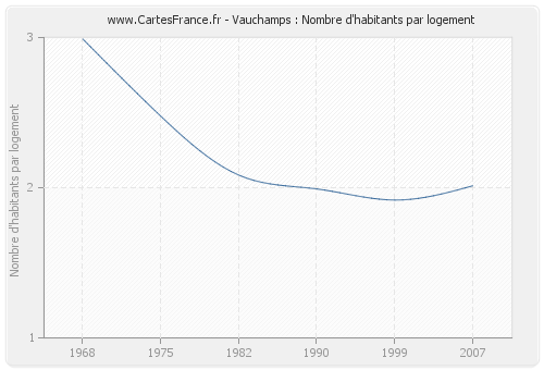 Vauchamps : Nombre d'habitants par logement