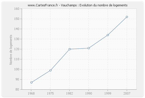 Vauchamps : Evolution du nombre de logements