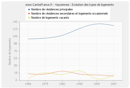 Vauciennes : Evolution des types de logements