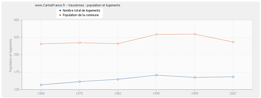 Vauciennes : population et logements