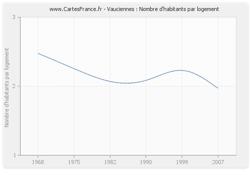 Vauciennes : Nombre d'habitants par logement