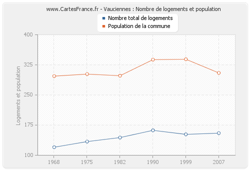 Vauciennes : Nombre de logements et population