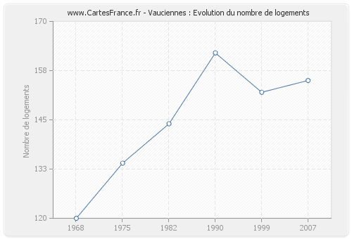 Vauciennes : Evolution du nombre de logements