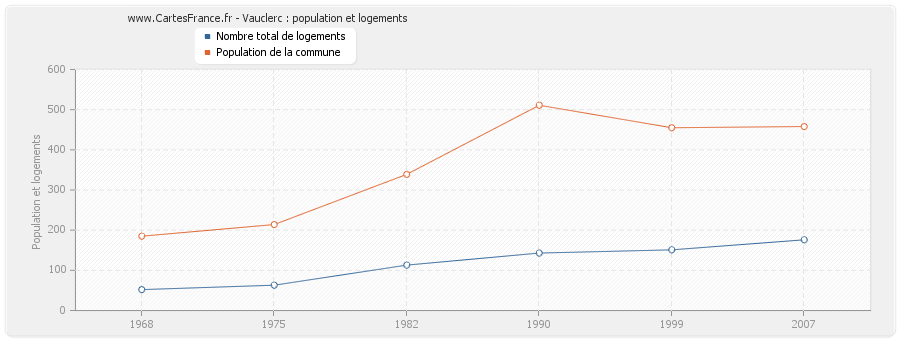 Vauclerc : population et logements