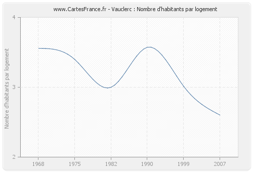 Vauclerc : Nombre d'habitants par logement