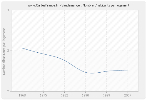 Vaudemange : Nombre d'habitants par logement