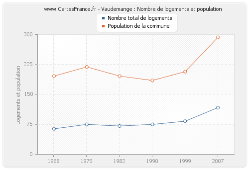 Vaudemange : Nombre de logements et population