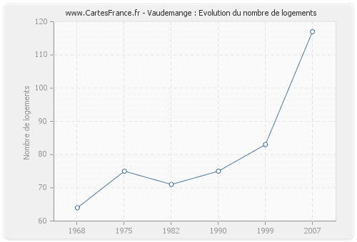 Vaudemange : Evolution du nombre de logements