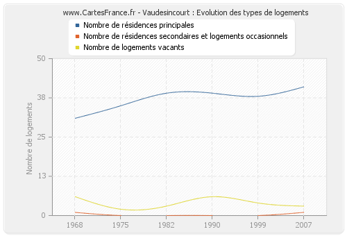 Vaudesincourt : Evolution des types de logements