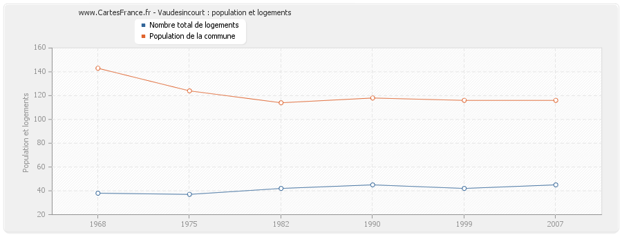 Vaudesincourt : population et logements