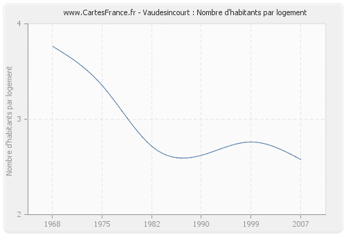 Vaudesincourt : Nombre d'habitants par logement