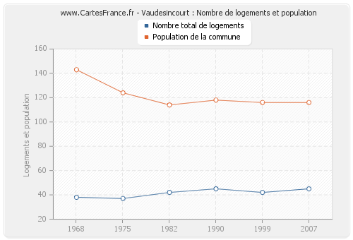 Vaudesincourt : Nombre de logements et population
