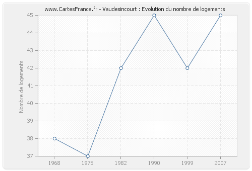 Vaudesincourt : Evolution du nombre de logements