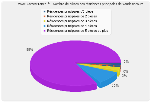 Nombre de pièces des résidences principales de Vaudesincourt