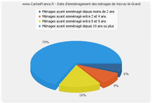 Date d'emménagement des ménages de Vavray-le-Grand