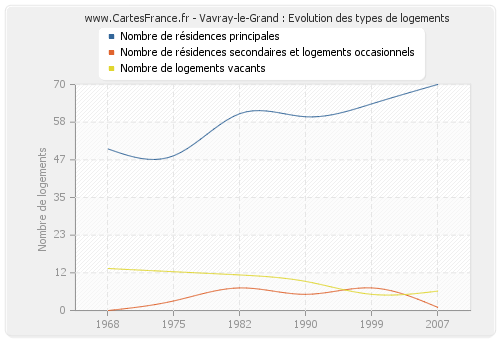 Vavray-le-Grand : Evolution des types de logements
