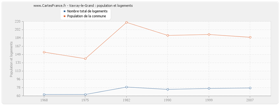 Vavray-le-Grand : population et logements