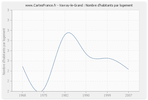Vavray-le-Grand : Nombre d'habitants par logement