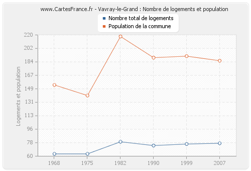 Vavray-le-Grand : Nombre de logements et population