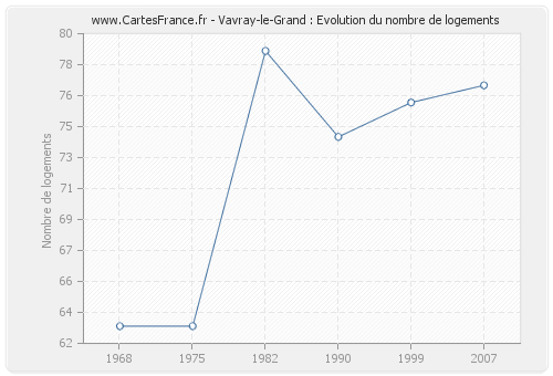 Vavray-le-Grand : Evolution du nombre de logements