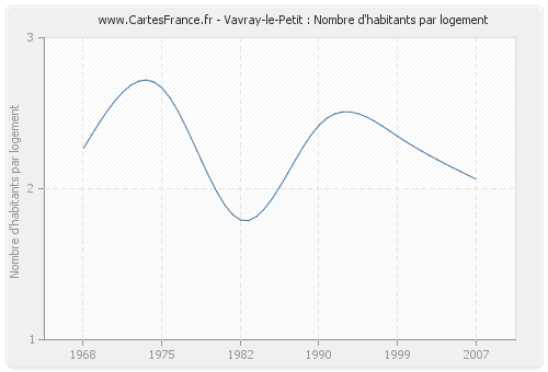 Vavray-le-Petit : Nombre d'habitants par logement