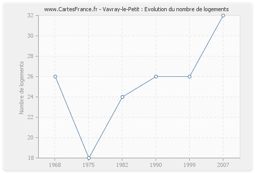 Vavray-le-Petit : Evolution du nombre de logements