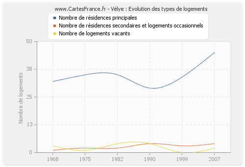 Vélye : Evolution des types de logements