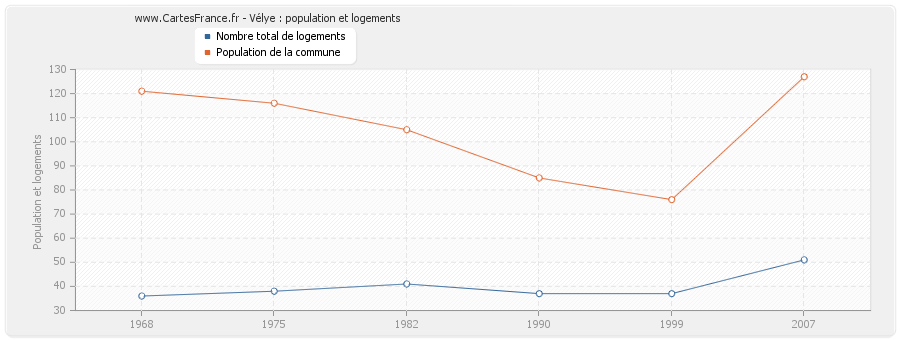 Vélye : population et logements