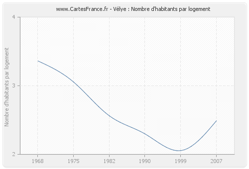 Vélye : Nombre d'habitants par logement