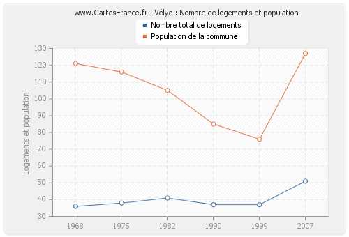 Vélye : Nombre de logements et population