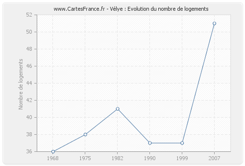 Vélye : Evolution du nombre de logements